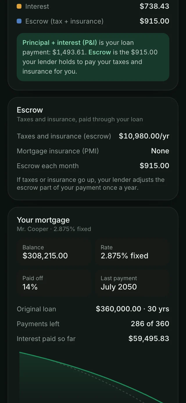 Your mortgage: payment breakdown and escrow